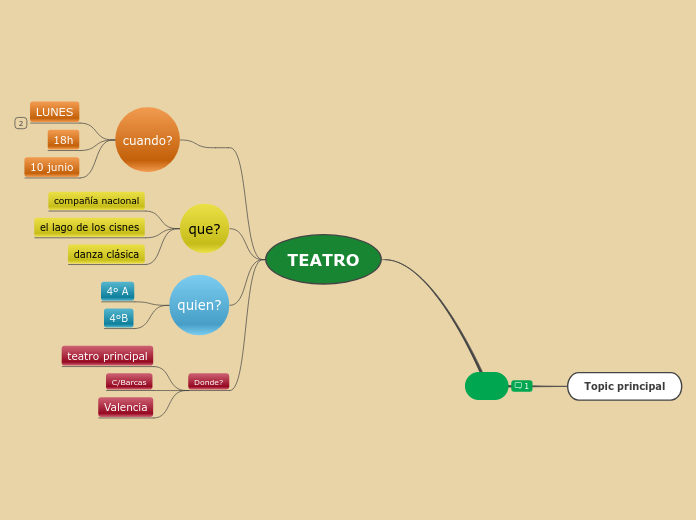 mapa-mental-salida-al-teatro-mind-map